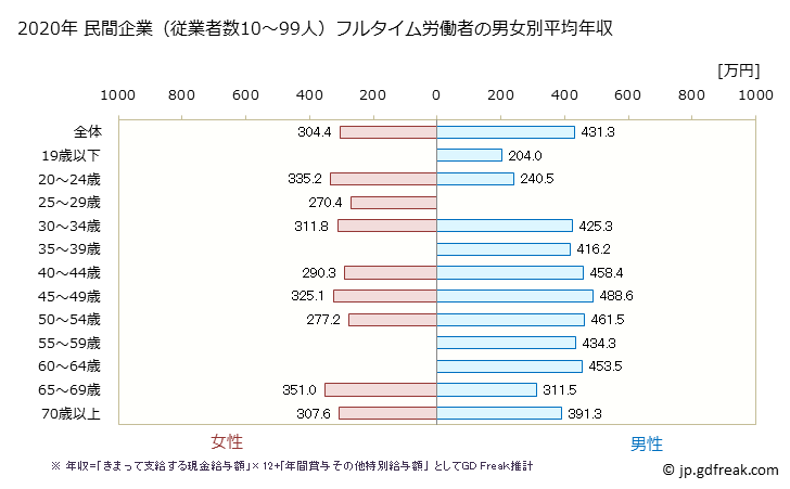 グラフ 年次 埼玉県の平均年収 (印刷・同関連業の常雇フルタイム) 民間企業（従業者数10～99人）フルタイム労働者の男女別平均年収