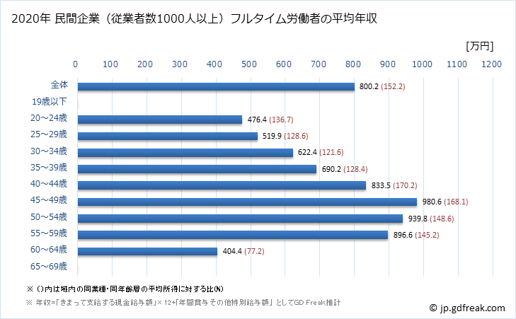 グラフ 年次 埼玉県の平均年収 (化学工業の常雇フルタイム) 民間企業（従業者数1000人以上）フルタイム労働者の平均年収