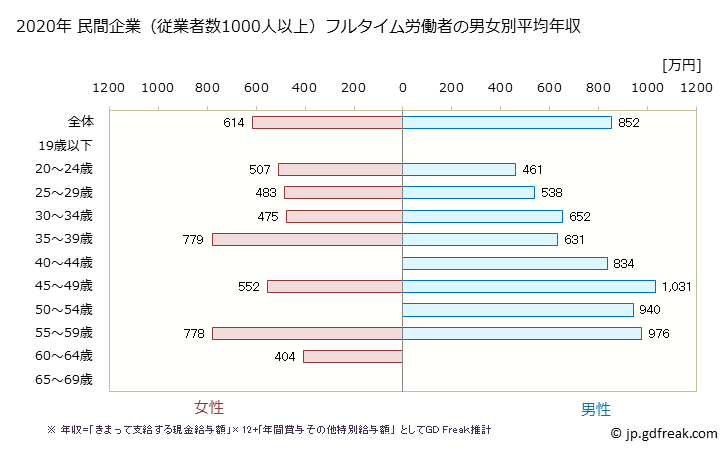 グラフ 年次 埼玉県の平均年収 (化学工業の常雇フルタイム) 民間企業（従業者数1000人以上）フルタイム労働者の男女別平均年収