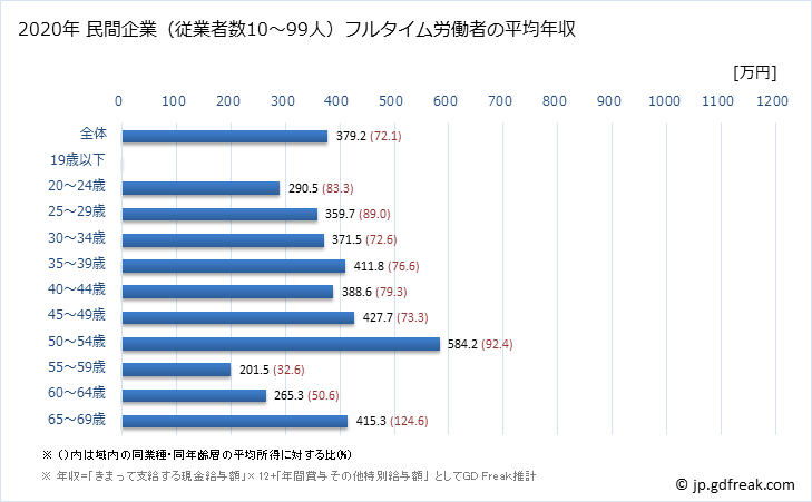 グラフ 年次 埼玉県の平均年収 (化学工業の常雇フルタイム) 民間企業（従業者数10～99人）フルタイム労働者の平均年収