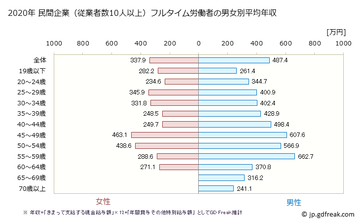 グラフ 年次 埼玉県の平均年収 (プラスチック製品製造業（別掲を除くの常雇フルタイム) 民間企業（従業者数10人以上）フルタイム労働者の男女別平均年収