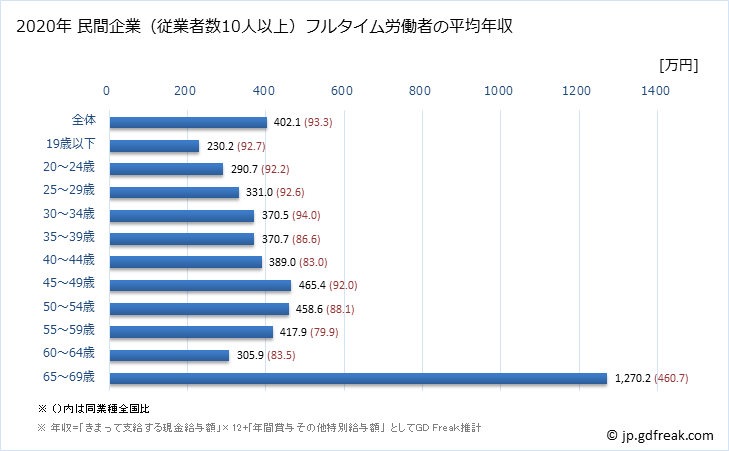 グラフ 年次 埼玉県の平均年収 (ゴム製品製造業の常雇フルタイム) 民間企業（従業者数10人以上）フルタイム労働者の平均年収