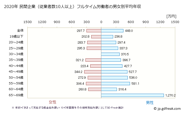 グラフ 年次 埼玉県の平均年収 (ゴム製品製造業の常雇フルタイム) 民間企業（従業者数10人以上）フルタイム労働者の男女別平均年収