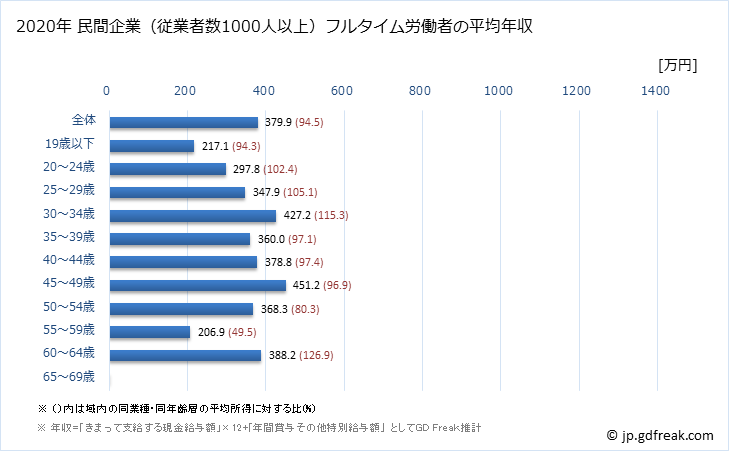 グラフ 年次 埼玉県の平均年収 (ゴム製品製造業の常雇フルタイム) 民間企業（従業者数1000人以上）フルタイム労働者の平均年収