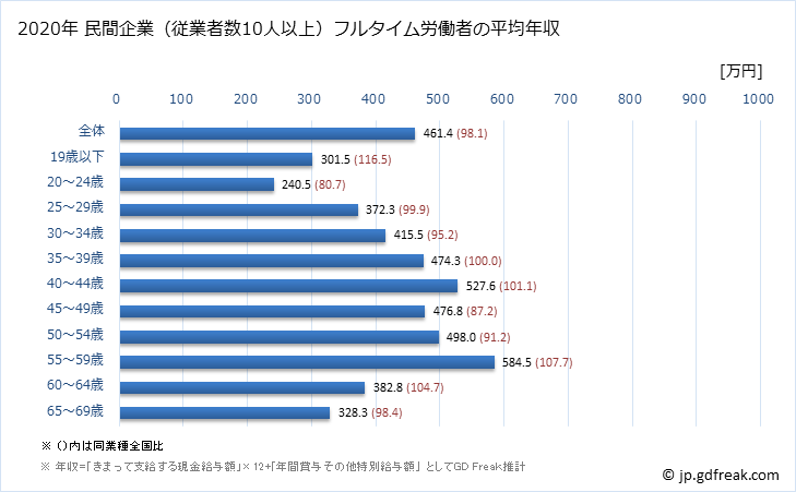 グラフ 年次 埼玉県の平均年収 (窯業・土石製品製造業の常雇フルタイム) 民間企業（従業者数10人以上）フルタイム労働者の平均年収