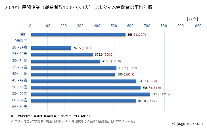 グラフ 年次 埼玉県の平均年収 (窯業・土石製品製造業の常雇フルタイム) 民間企業（従業者数100～999人）フルタイム労働者の平均年収