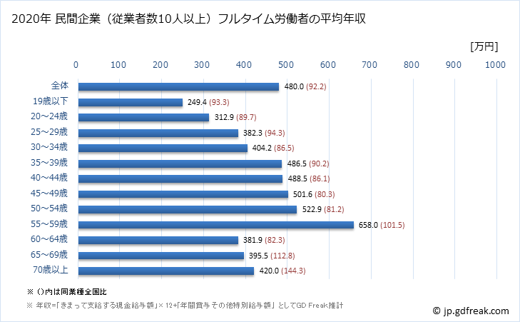 グラフ 年次 埼玉県の平均年収 (鉄鋼業の常雇フルタイム) 民間企業（従業者数10人以上）フルタイム労働者の平均年収