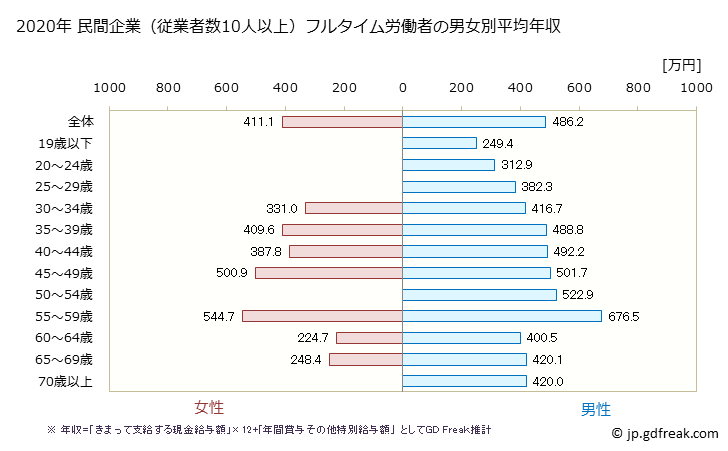 グラフ 年次 埼玉県の平均年収 (鉄鋼業の常雇フルタイム) 民間企業（従業者数10人以上）フルタイム労働者の男女別平均年収