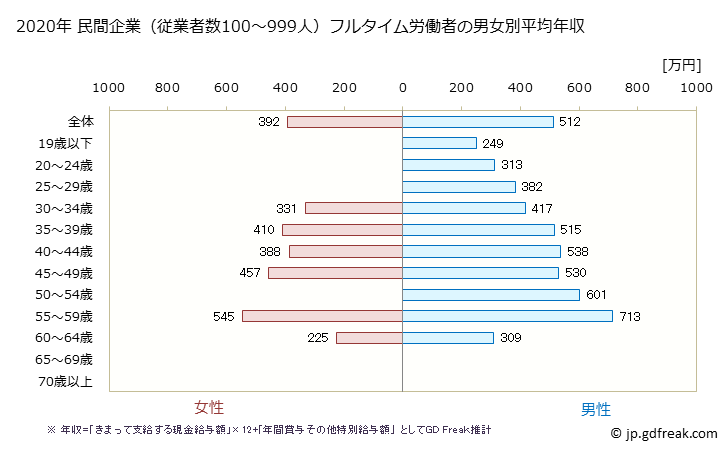 グラフ 年次 埼玉県の平均年収 (鉄鋼業の常雇フルタイム) 民間企業（従業者数100～999人）フルタイム労働者の男女別平均年収