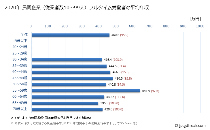 グラフ 年次 埼玉県の平均年収 (鉄鋼業の常雇フルタイム) 民間企業（従業者数10～99人）フルタイム労働者の平均年収