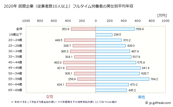 グラフ 年次 埼玉県の平均年収 (非鉄金属製造業の常雇フルタイム) 民間企業（従業者数10人以上）フルタイム労働者の男女別平均年収