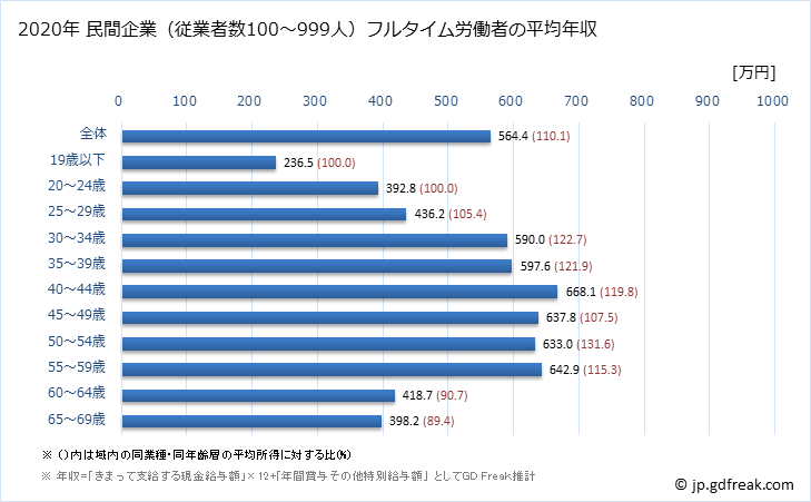 グラフ 年次 埼玉県の平均年収 (非鉄金属製造業の常雇フルタイム) 民間企業（従業者数100～999人）フルタイム労働者の平均年収