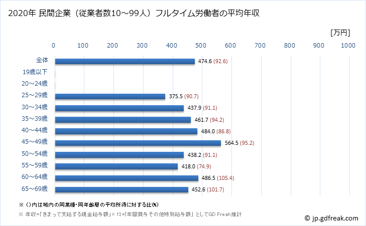グラフ 年次 埼玉県の平均年収 (非鉄金属製造業の常雇フルタイム) 民間企業（従業者数10～99人）フルタイム労働者の平均年収