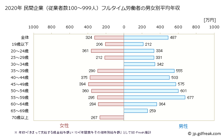 グラフ 年次 埼玉県の平均年収 (金属製品製造業の常雇フルタイム) 民間企業（従業者数100～999人）フルタイム労働者の男女別平均年収
