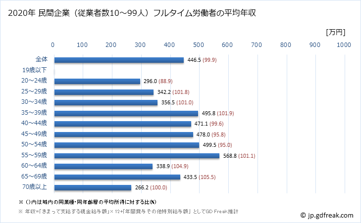 グラフ 年次 埼玉県の平均年収 (金属製品製造業の常雇フルタイム) 民間企業（従業者数10～99人）フルタイム労働者の平均年収