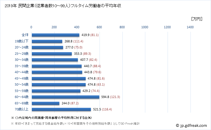 グラフ 年次 埼玉県の平均年収 (金属製品製造業の常雇フルタイム) 民間企業（従業者数1