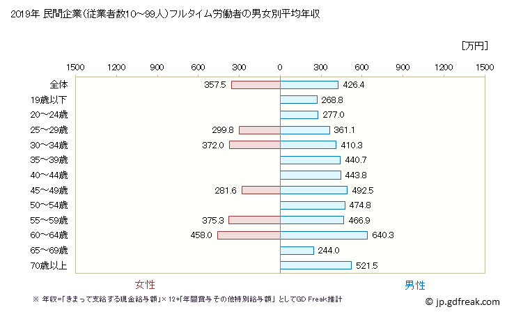 グラフ 年次 埼玉県の平均年収 (金属製品製造業の常雇フルタイム) 民間企業（従業者数1