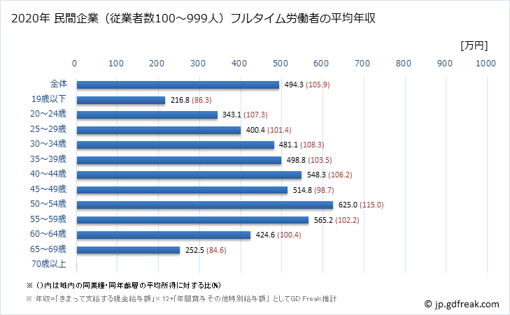 グラフ 年次 埼玉県の平均年収 (はん用機械器具製造業の常雇フルタイム) 民間企業（従業者数100～999人）フルタイム労働者の平均年収