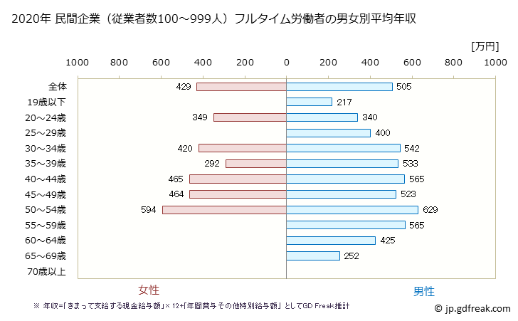 グラフ 年次 埼玉県の平均年収 (はん用機械器具製造業の常雇フルタイム) 民間企業（従業者数100～999人）フルタイム労働者の男女別平均年収