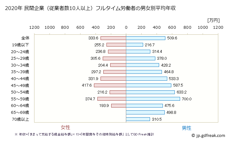 グラフ 年次 埼玉県の平均年収 (生産用機械器具製造業の常雇フルタイム) 民間企業（従業者数10人以上）フルタイム労働者の男女別平均年収