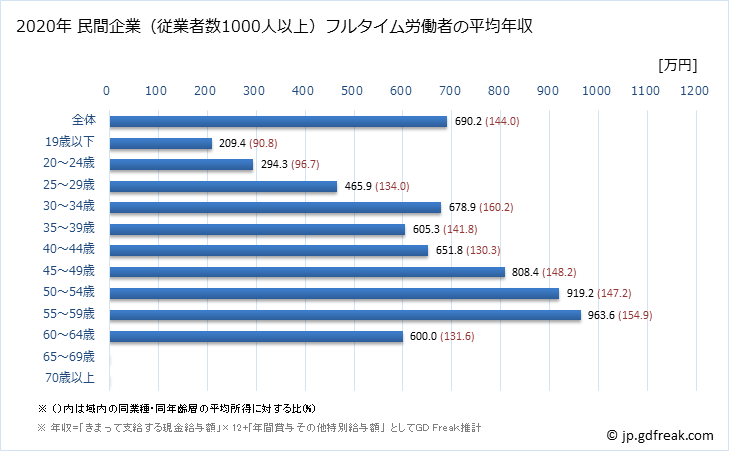 グラフ 年次 埼玉県の平均年収 (生産用機械器具製造業の常雇フルタイム) 民間企業（従業者数1000人以上）フルタイム労働者の平均年収