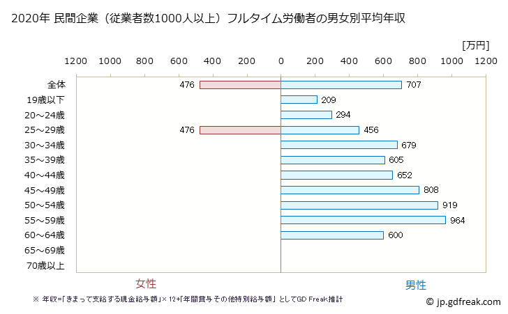グラフ 年次 埼玉県の平均年収 (生産用機械器具製造業の常雇フルタイム) 民間企業（従業者数1000人以上）フルタイム労働者の男女別平均年収