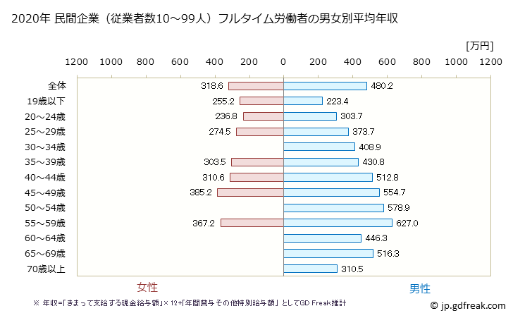 グラフ 年次 埼玉県の平均年収 (生産用機械器具製造業の常雇フルタイム) 民間企業（従業者数10～99人）フルタイム労働者の男女別平均年収