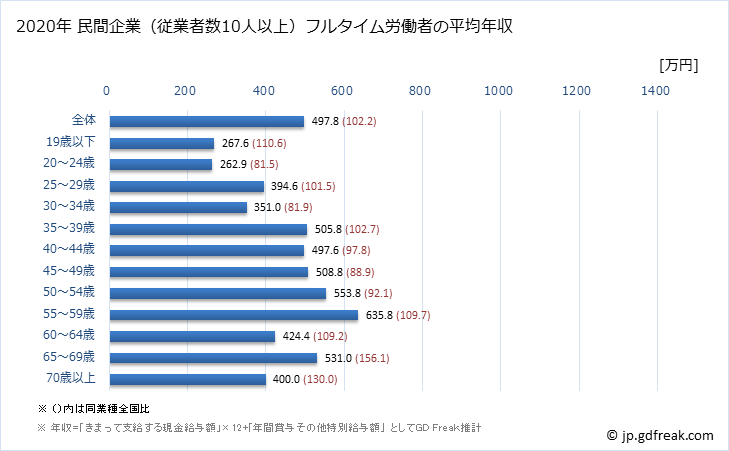 グラフ 年次 埼玉県の平均年収 (業務用機械器具製造業の常雇フルタイム) 民間企業（従業者数10人以上）フルタイム労働者の平均年収
