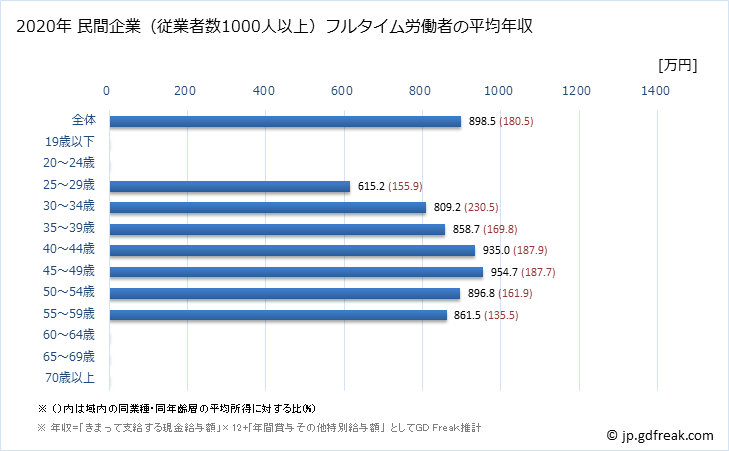 グラフ 年次 埼玉県の平均年収 (業務用機械器具製造業の常雇フルタイム) 民間企業（従業者数1000人以上）フルタイム労働者の平均年収