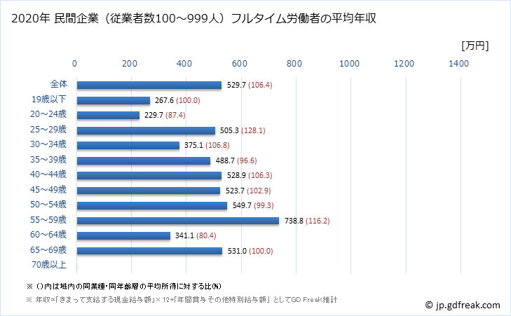 グラフ 年次 埼玉県の平均年収 (業務用機械器具製造業の常雇フルタイム) 民間企業（従業者数100～999人）フルタイム労働者の平均年収