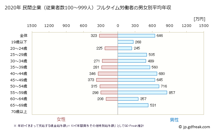 グラフ 年次 埼玉県の平均年収 (業務用機械器具製造業の常雇フルタイム) 民間企業（従業者数100～999人）フルタイム労働者の男女別平均年収