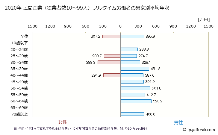 グラフ 年次 埼玉県の平均年収 (業務用機械器具製造業の常雇フルタイム) 民間企業（従業者数10～99人）フルタイム労働者の男女別平均年収