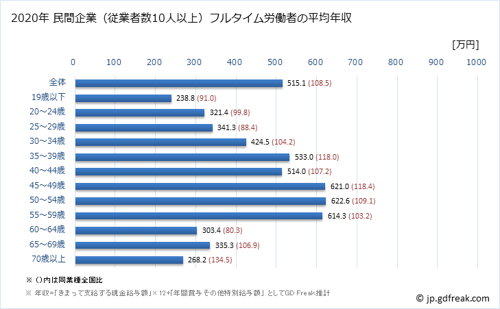 グラフ 年次 埼玉県の平均年収 (電子部品・デバイス・電子回路製造業の常雇フルタイム) 民間企業（従業者数10人以上）フルタイム労働者の平均年収