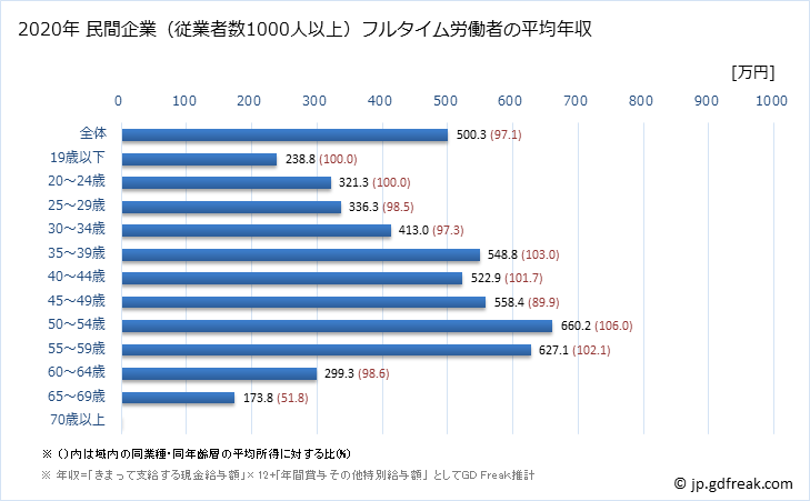 グラフ 年次 埼玉県の平均年収 (電子部品・デバイス・電子回路製造業の常雇フルタイム) 民間企業（従業者数1000人以上）フルタイム労働者の平均年収
