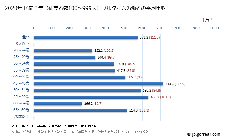 グラフ 年次 埼玉県の平均年収 (電子部品・デバイス・電子回路製造業の常雇フルタイム) 民間企業（従業者数100～999人）フルタイム労働者の平均年収