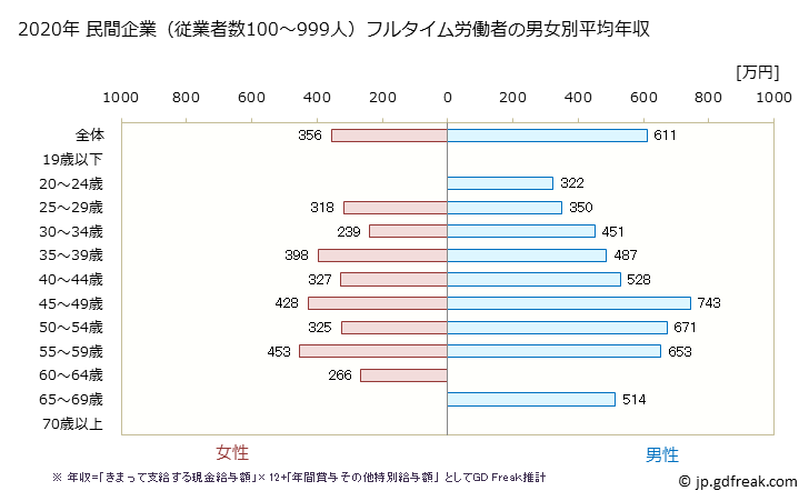 グラフ 年次 埼玉県の平均年収 (電子部品・デバイス・電子回路製造業の常雇フルタイム) 民間企業（従業者数100～999人）フルタイム労働者の男女別平均年収