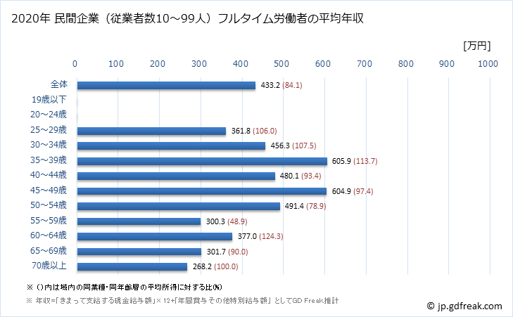 グラフ 年次 埼玉県の平均年収 (電子部品・デバイス・電子回路製造業の常雇フルタイム) 民間企業（従業者数10～99人）フルタイム労働者の平均年収