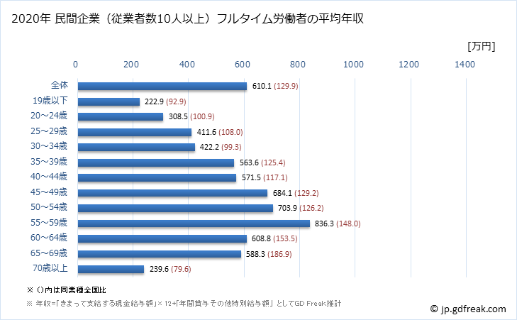 グラフ 年次 埼玉県の平均年収 (電気機械器具製造業の常雇フルタイム) 民間企業（従業者数10人以上）フルタイム労働者の平均年収
