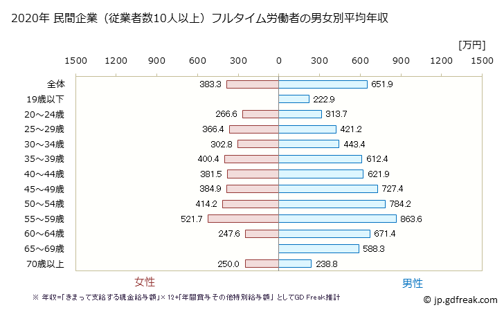 グラフ 年次 埼玉県の平均年収 (電気機械器具製造業の常雇フルタイム) 民間企業（従業者数10人以上）フルタイム労働者の男女別平均年収