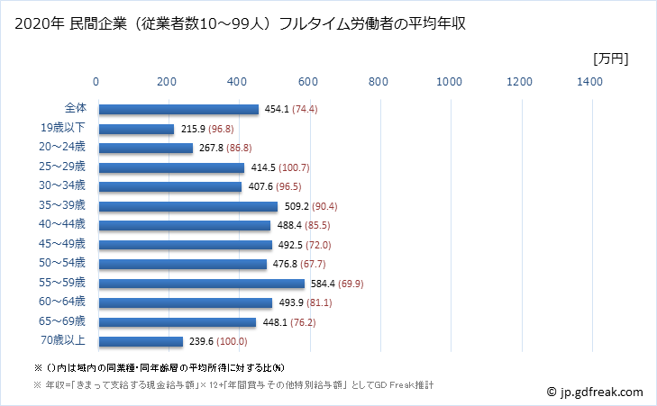 グラフ 年次 埼玉県の平均年収 (電気機械器具製造業の常雇フルタイム) 民間企業（従業者数10～99人）フルタイム労働者の平均年収