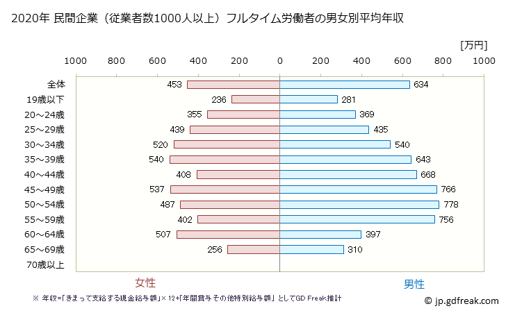 グラフ 年次 埼玉県の平均年収 (情報通信機械器具製造業の常雇フルタイム) 民間企業（従業者数1000人以上）フルタイム労働者の男女別平均年収