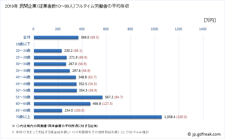 グラフ 年次 埼玉県の平均年収 (情報通信機械器具製造業の常雇フルタイム) 民間企業（従業者数10～99人）フルタイム労働者の平均年収