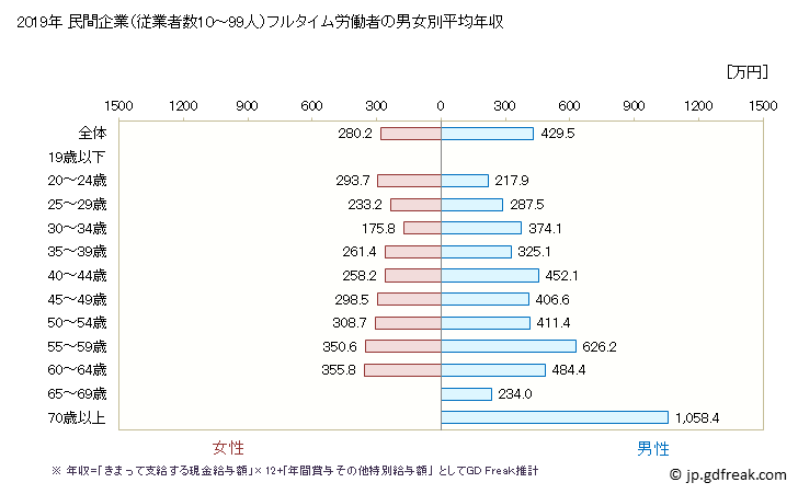 グラフ 年次 埼玉県の平均年収 (情報通信機械器具製造業の常雇フルタイム) 民間企業（従業者数10～99人）フルタイム労働者の男女別平均年収