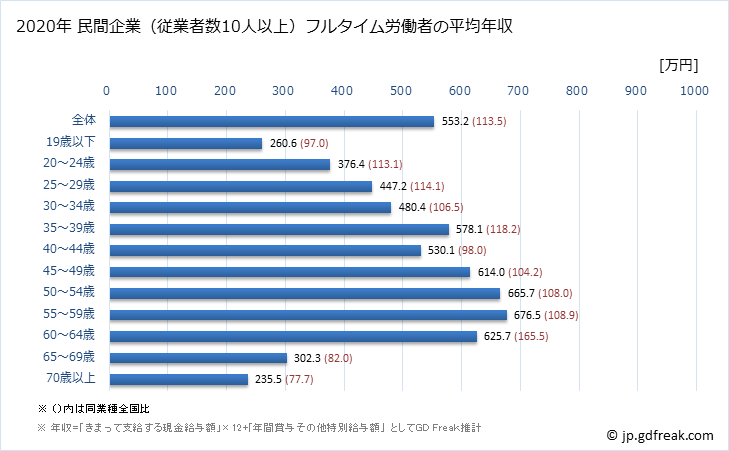グラフ 年次 埼玉県の平均年収 (輸送用機械器具製造業の常雇フルタイム) 民間企業（従業者数10人以上）フルタイム労働者の平均年収