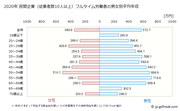 グラフ 年次 埼玉県の平均年収 (輸送用機械器具製造業の常雇フルタイム) 民間企業（従業者数10人以上）フルタイム労働者の男女別平均年収