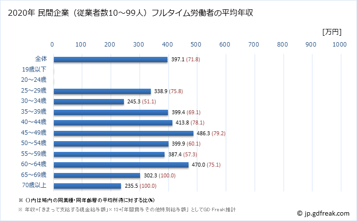 グラフ 年次 埼玉県の平均年収 (輸送用機械器具製造業の常雇フルタイム) 民間企業（従業者数10～99人）フルタイム労働者の平均年収