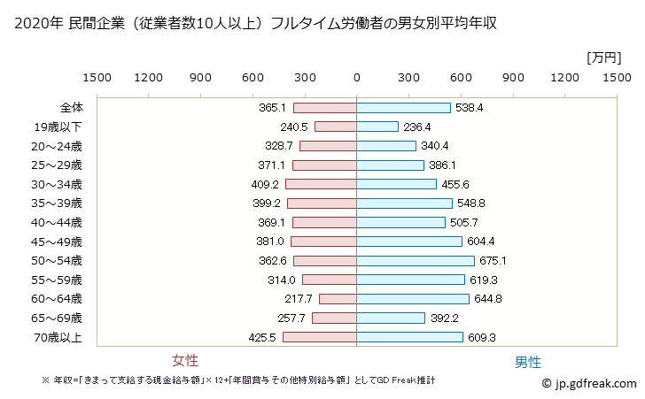 グラフ 年次 埼玉県の平均年収 (その他の製造業の常雇フルタイム) 民間企業（従業者数10人以上）フルタイム労働者の男女別平均年収