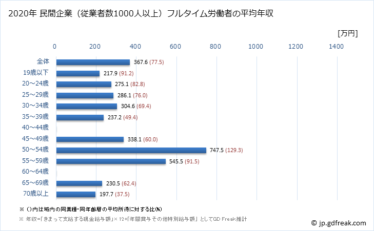 グラフ 年次 埼玉県の平均年収 (その他の製造業の常雇フルタイム) 民間企業（従業者数1000人以上）フルタイム労働者の平均年収