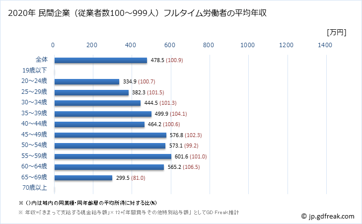 グラフ 年次 埼玉県の平均年収 (その他の製造業の常雇フルタイム) 民間企業（従業者数100～999人）フルタイム労働者の平均年収