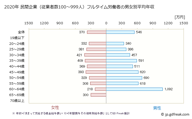 グラフ 年次 埼玉県の平均年収 (その他の製造業の常雇フルタイム) 民間企業（従業者数100～999人）フルタイム労働者の男女別平均年収